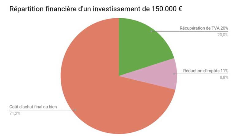 Investing in student residences Financial breakdown